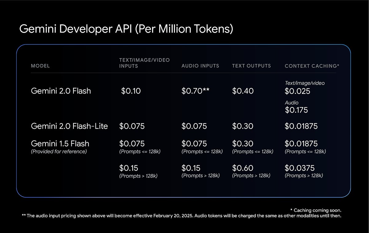Google's Gemini 2.0 Now Available; Flash To Pro, All You Need To Know