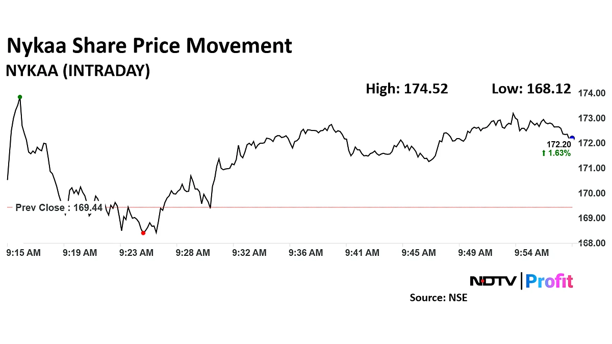 Nykaa Share Price Jumps As Analysts Positive On Q3 Results