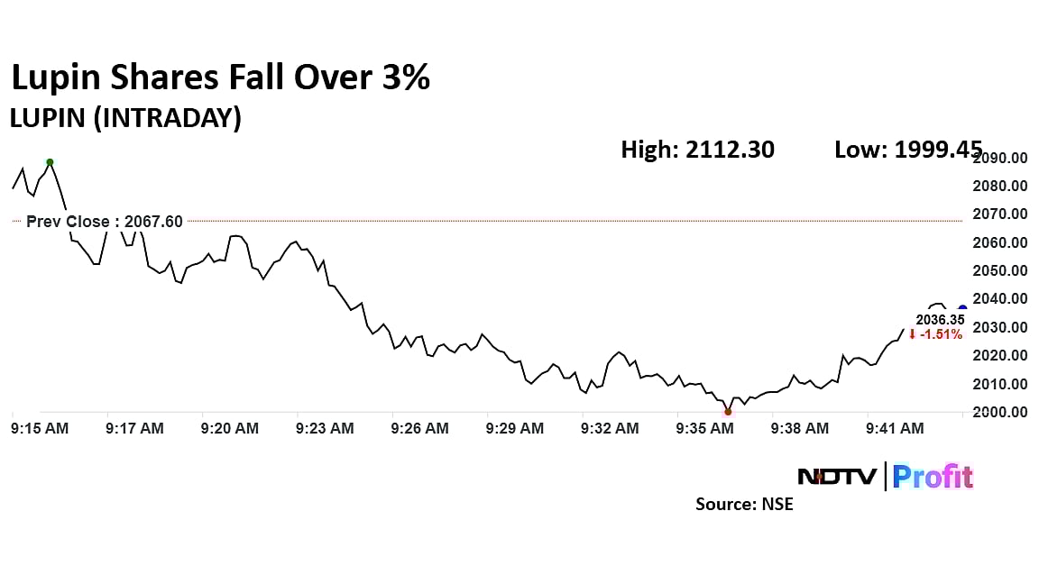 Lupin Shares Fall Despite 40% Jump In Q3 Profit