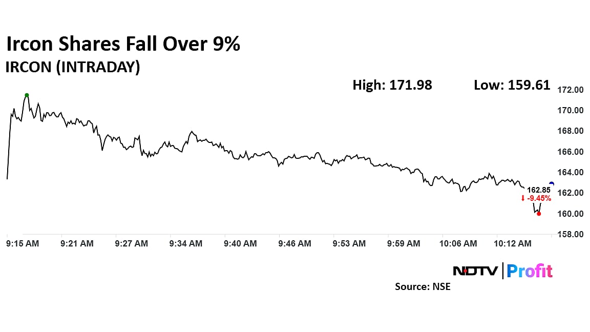 Ircon Share Price Falls To Over One-Month-Low After Decline In Q3 Profit