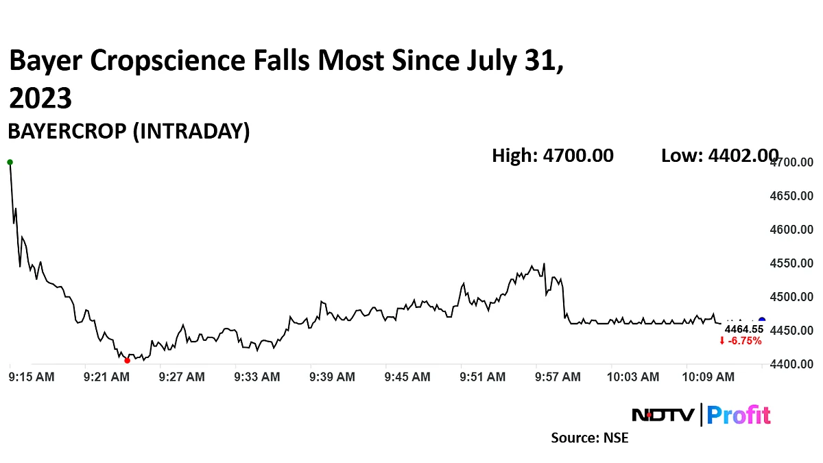 Bayer Cropscience Share Price Slumps After Q3 Profit Decline