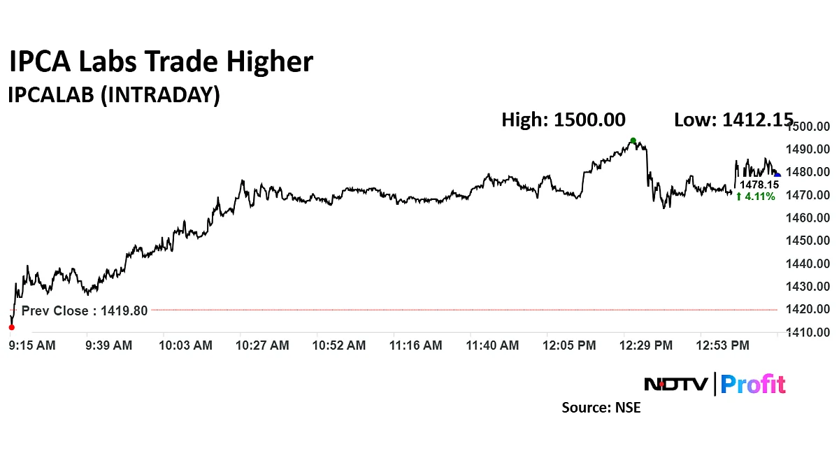 IPCA Labs Stock Trades Near Day's High As Company Reports 39% Increase In Q3 Net Profit