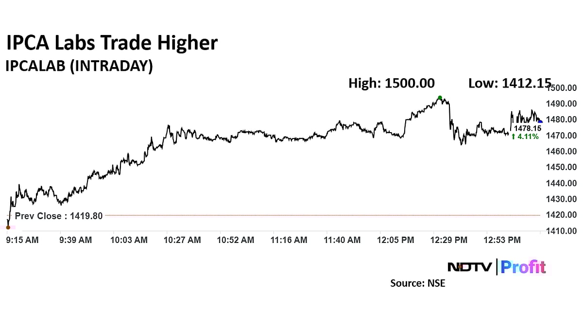 IPCA Labs Stock Trades Near Day's High As Company Reports 39% Increase In Q3 Net Profit