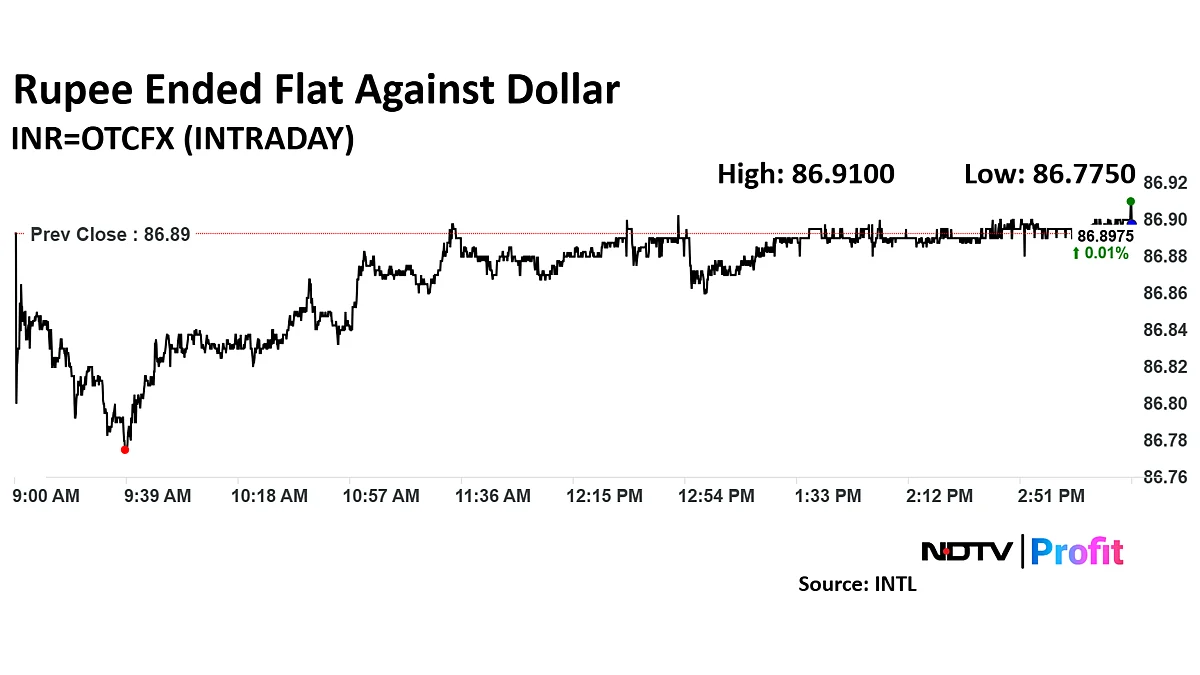 Rupee Ends Flat Against US Dollar