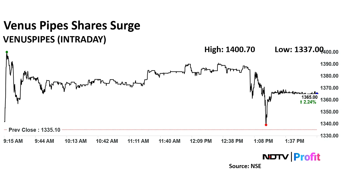 Venus Pipes Shares Surge As Q3 Revenue Sees Double-Digital Growth
