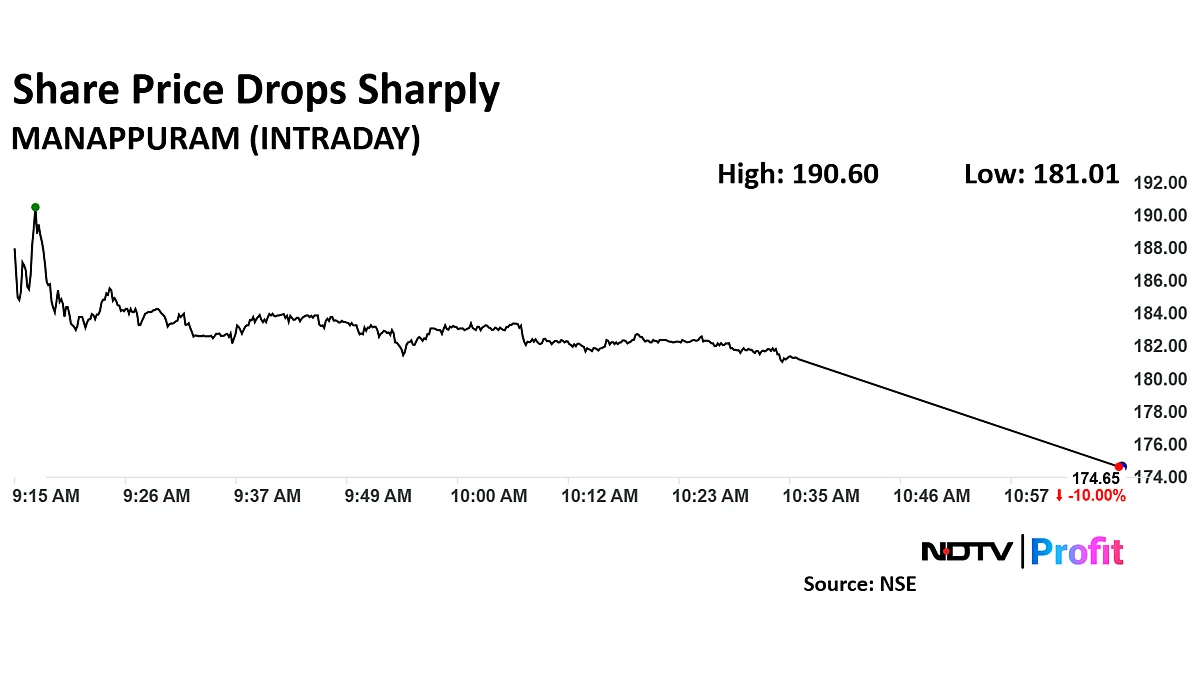 Manappuram Finance Share Price Declines After Q3 Results, Brokerages Maintain Stable Outlook