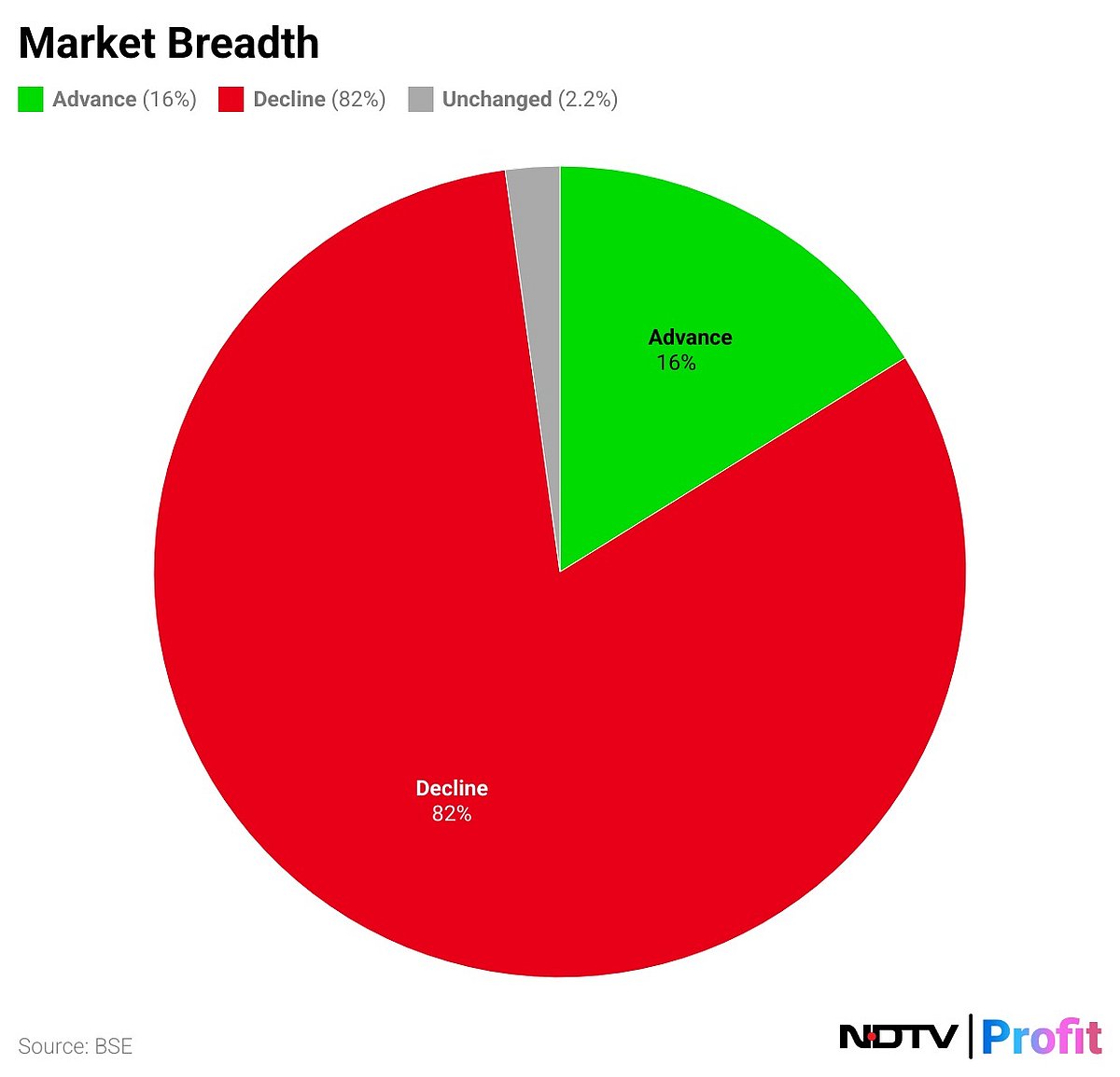Stock Market Highlights: Nifty, Sensex Decline For Eighth Day In Longest Losing Streak In Two Years