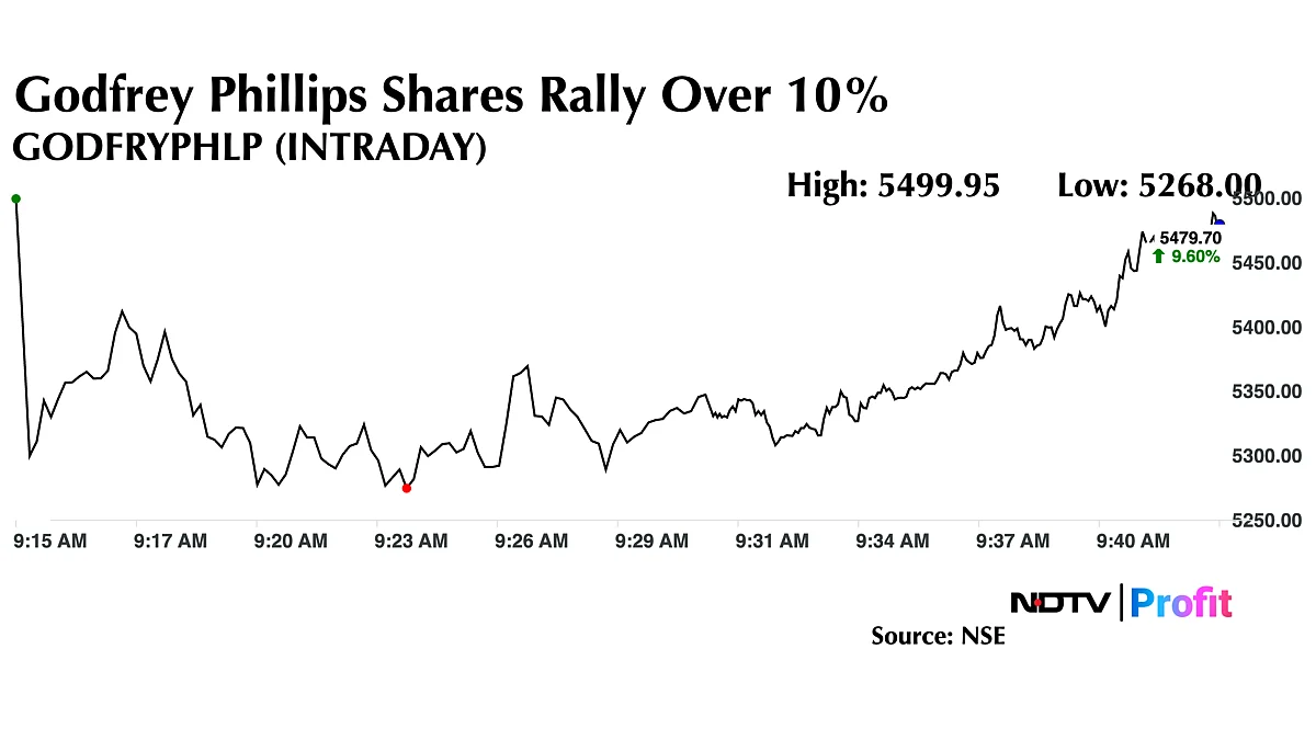 Godfrey Phillips Shares Rally As Q3 Profit Jumps Nearly 50%