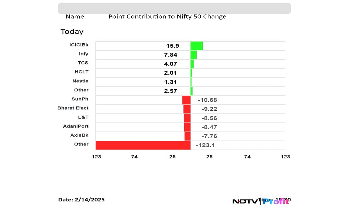 Stock Market Highlights: Nifty, Sensex Decline For Eighth Day In Longest Losing Streak In Two Years