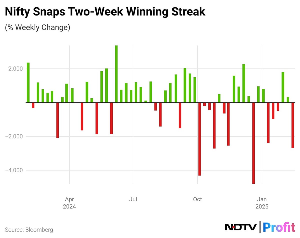 Stock Market Highlights: Nifty, Sensex Decline For Eighth Day In Longest Losing Streak In Two Years