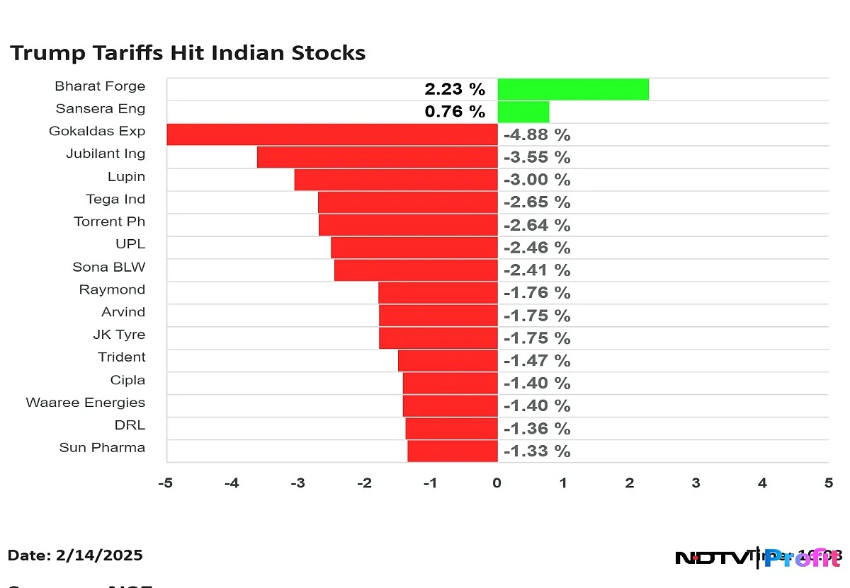 Trump Tariffs Hit Indian Stocks — Waaree Energies, Torrent Pharma, Dr. Reddy's Decline