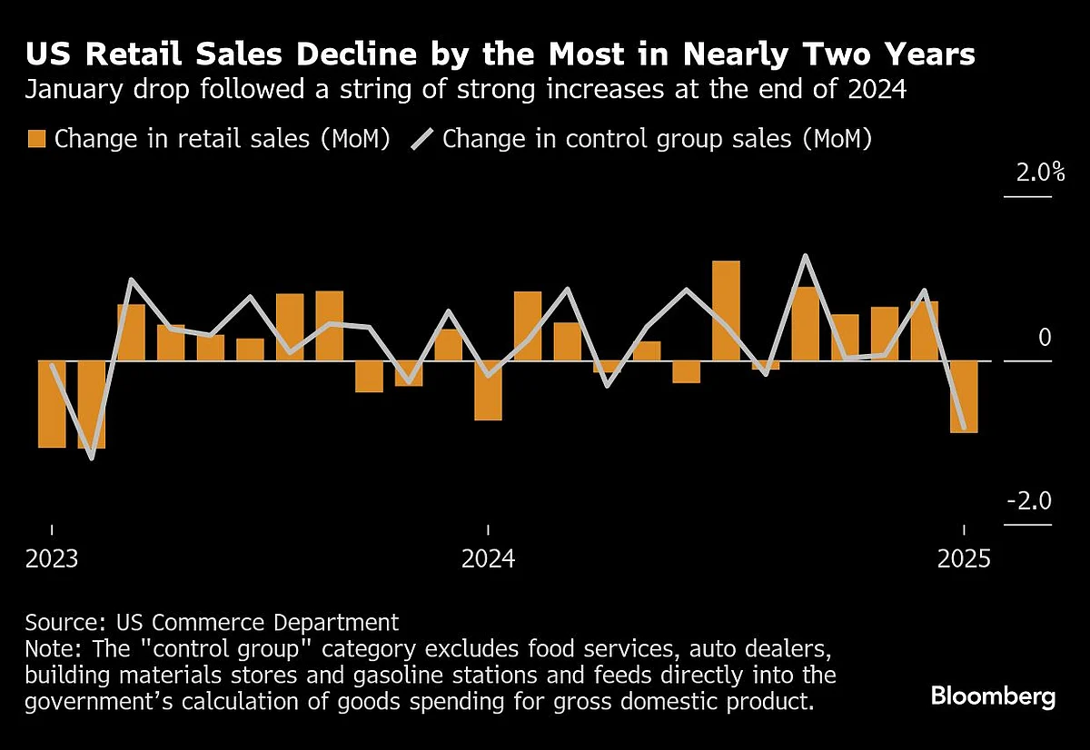 Bonds Rally As Weak Retail Sales Bolster Fed Bets: Markets Wrap