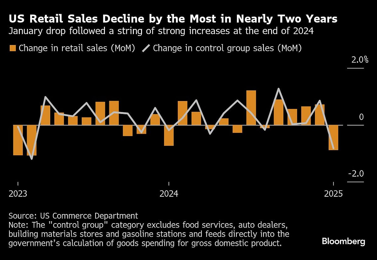 Bonds Rally As Weak Retail Sales Bolster Fed Bets: Markets Wrap