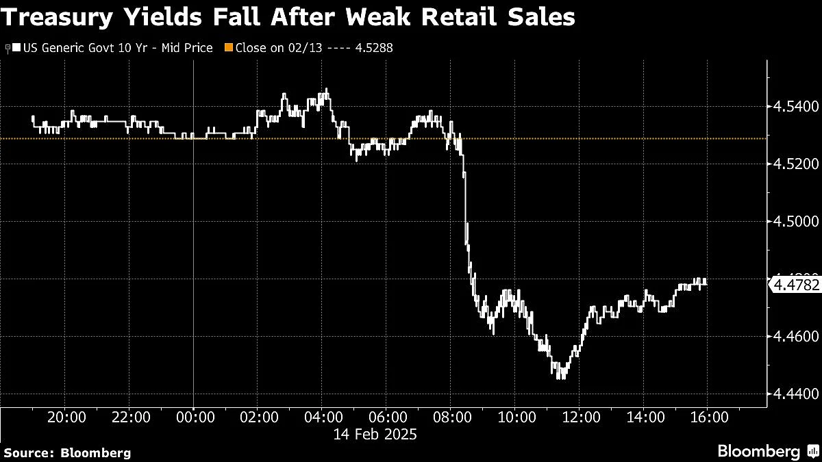 Bonds Rally As Weak Retail Sales Bolster Fed Bets: Markets Wrap