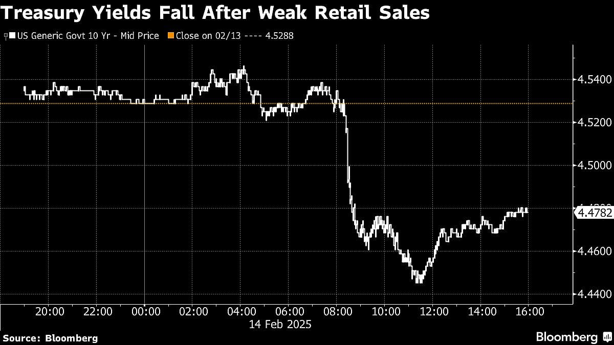 Bonds Rally As Weak Retail Sales Bolster Fed Bets: Markets Wrap