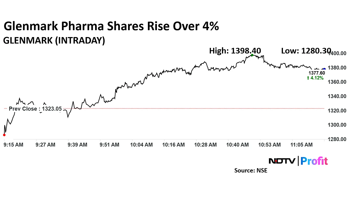 Glenmark Pharma Share Price Rises After India Sales Grow 300% In Q3