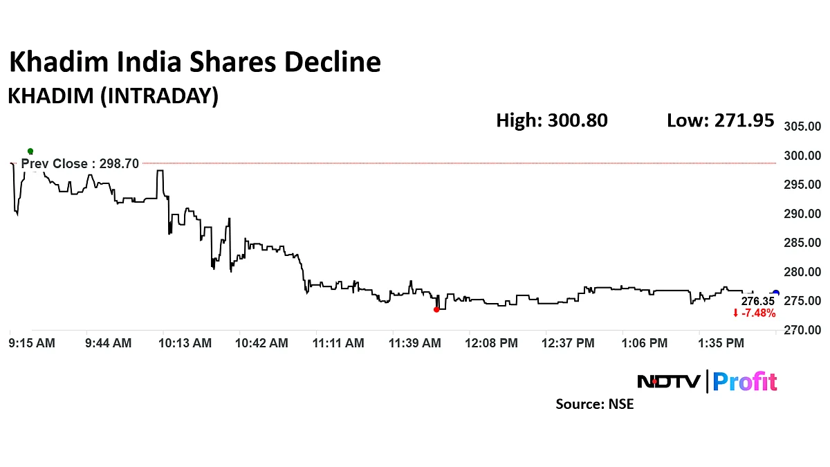 Khadim Share Price Falls Over 8% After Company Indicates Demerger Of Distribution Business By March