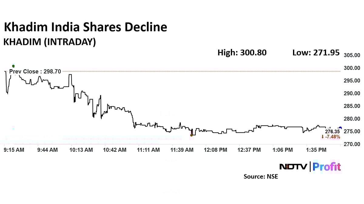 Khadim Share Price Falls Over 8% After Company Indicates Demerger Of Distribution Business By March
