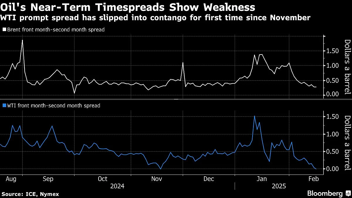 Oil Prices Hold Declines On Prospect of Higher Russia, Iraq Supplies