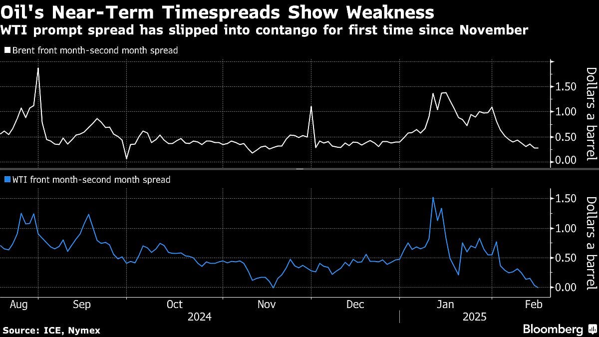Oil Prices Hold Declines On Prospect of Higher Russia, Iraq Supplies