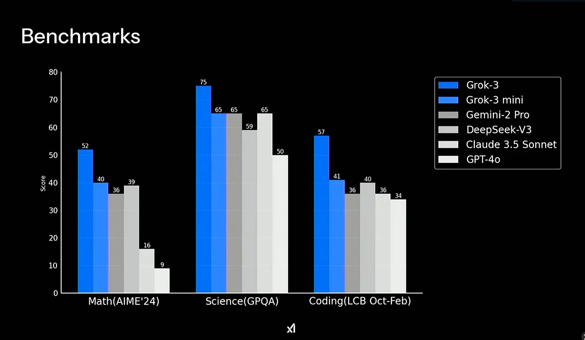 <div class="paragraphs"><p>Grok 3 benchmarked against other AI models.</p></div>