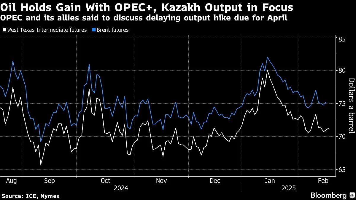 Oil Prices Hold Advance With OPEC+ Possibly Delaying Supply Increase