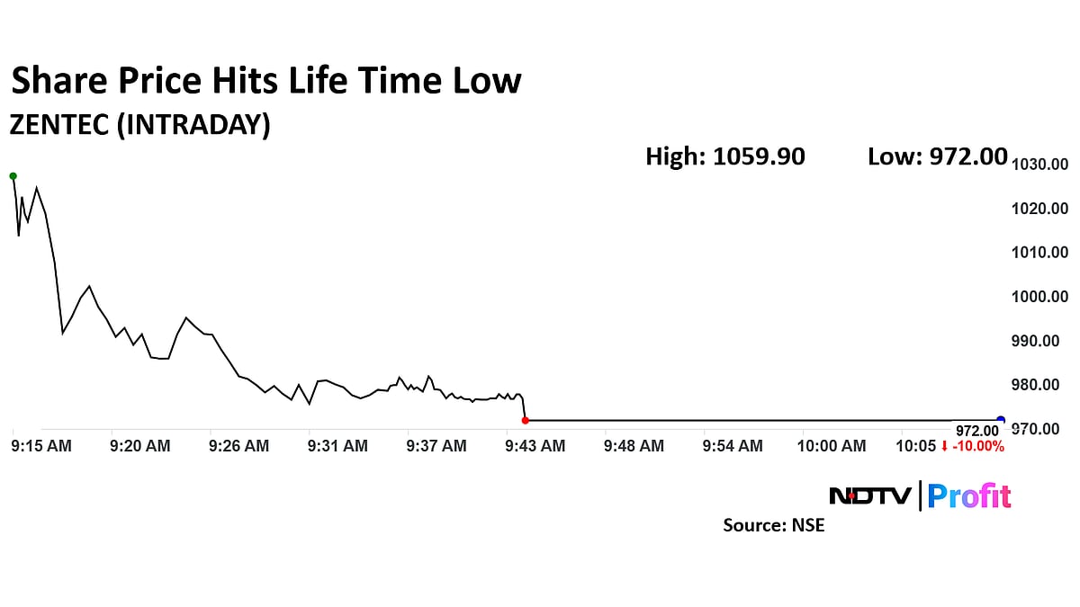 Zen Technologies Declines 30% In Two Days, Hits Lifetime Low On Earnings Report