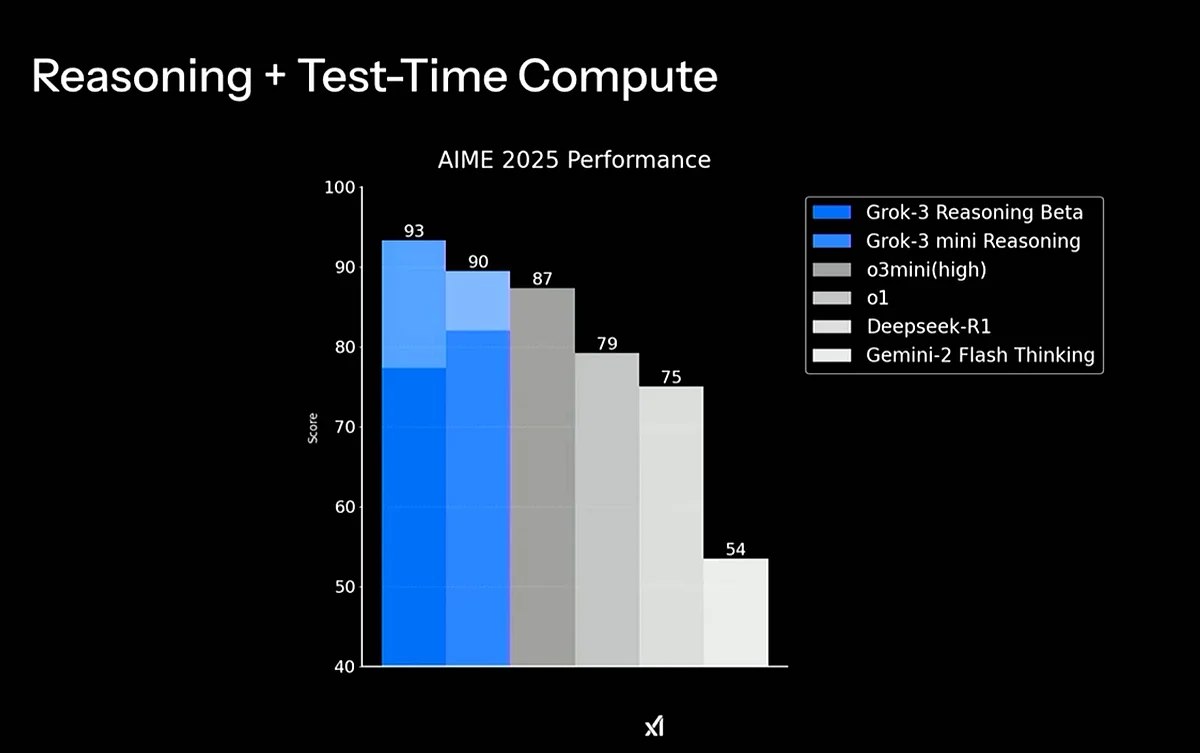 <div class="paragraphs"><p>Grok 3's reasoning and test time as compared to other AI models.</p></div>