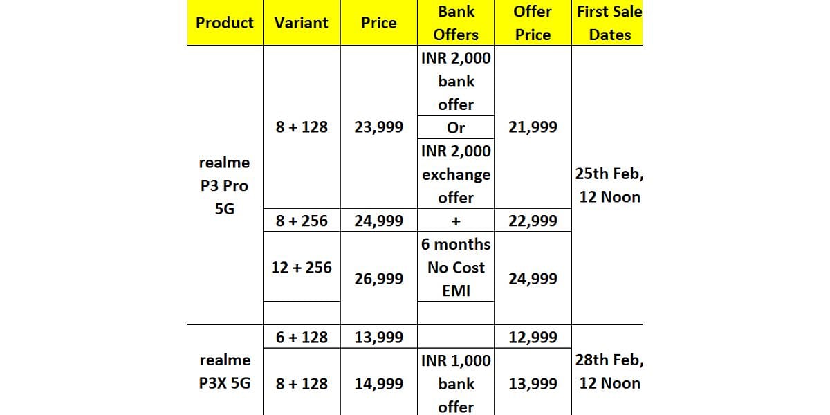 <div class="paragraphs"><p>Check out the Realme P3 Pro and Realme P3x price chart in image.</p></div>
