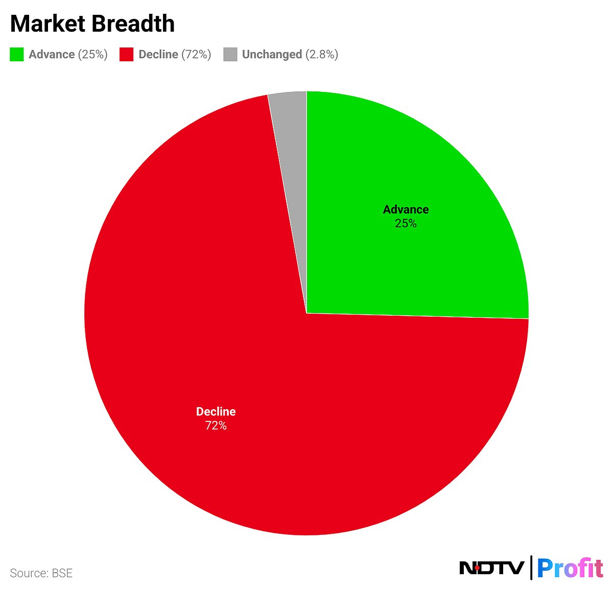 Stock Market Highlights: Nifty, Sensex End Little Changed But Reverse Day's Lows; IT Stocks Rally