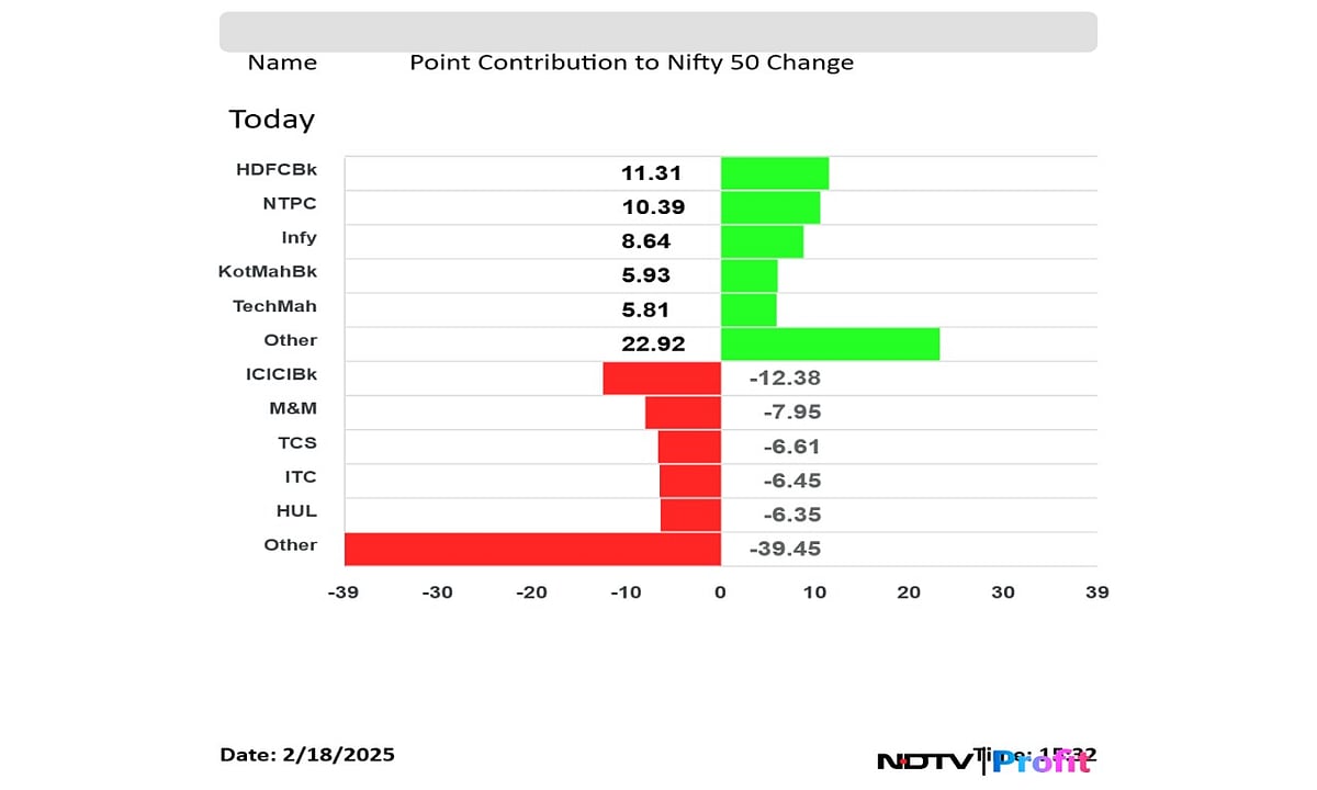 Stock Market Highlights: Nifty, Sensex End Little Changed But Reverse Day's Lows; IT Stocks Rally