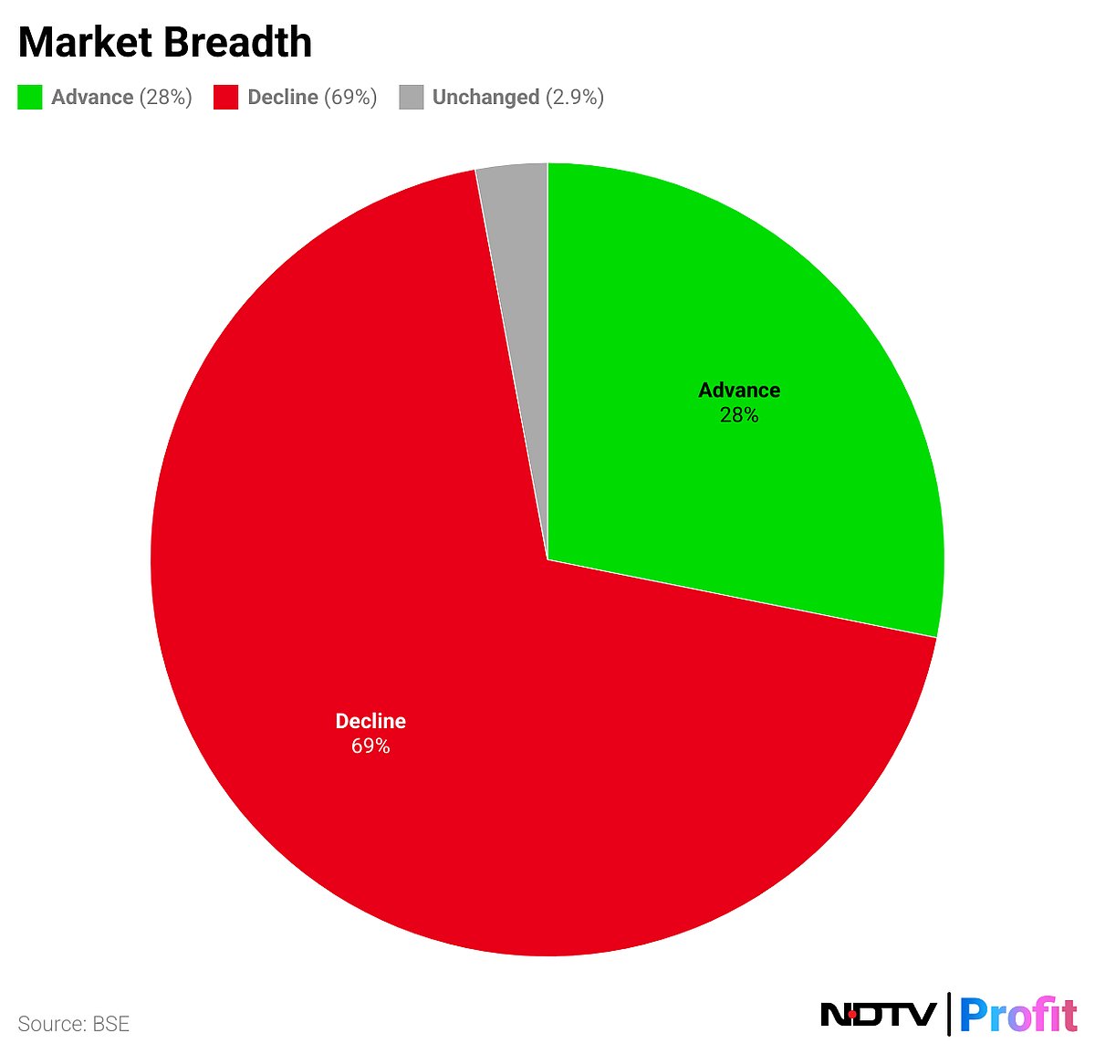 Stock Market Highlights: Nifty, Sensex End Topsy-Turvy Trade Little Changed As Infosys, TCS Drag