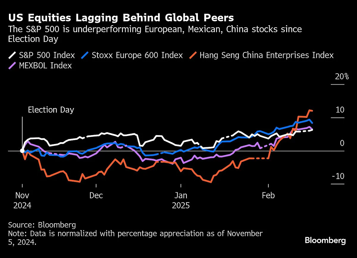 Trump’s First Month Has Traders Ditching America-First Wagers
