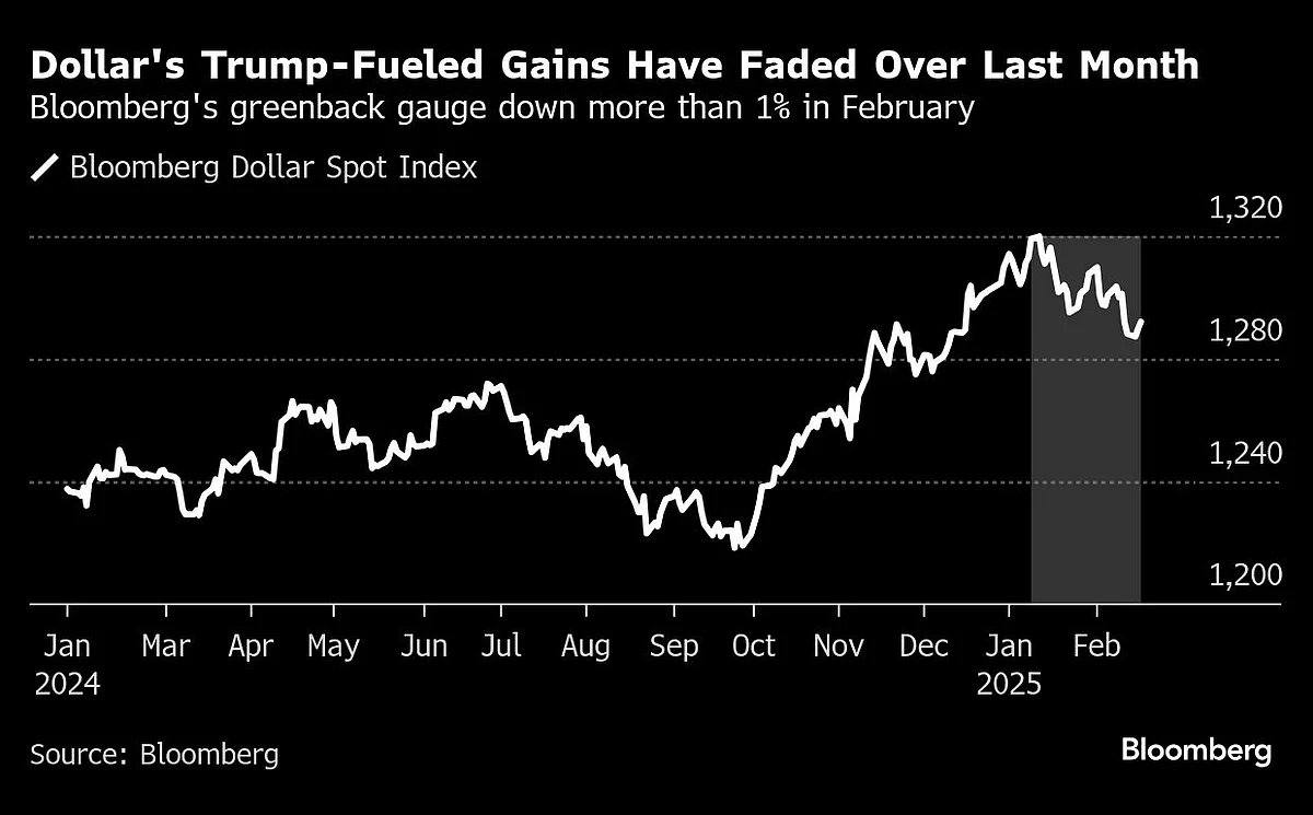 Trump’s First Month Has Traders Ditching America-First Wagers