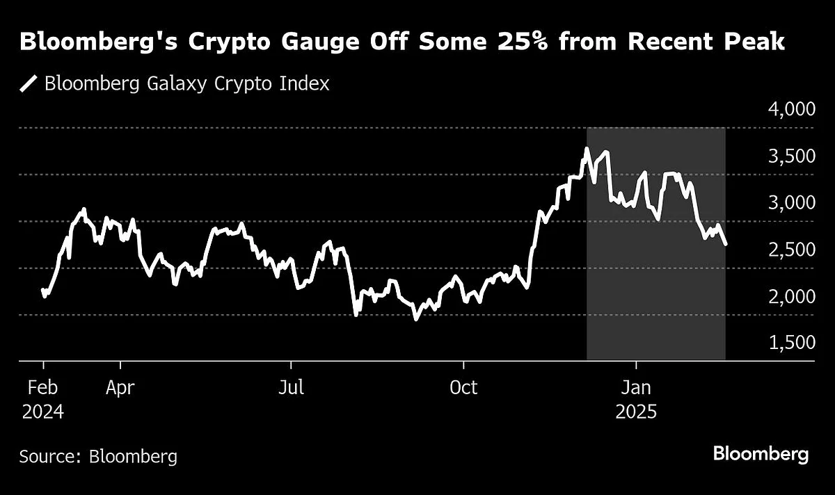 Trump’s First Month Has Traders Ditching America-First Wagers