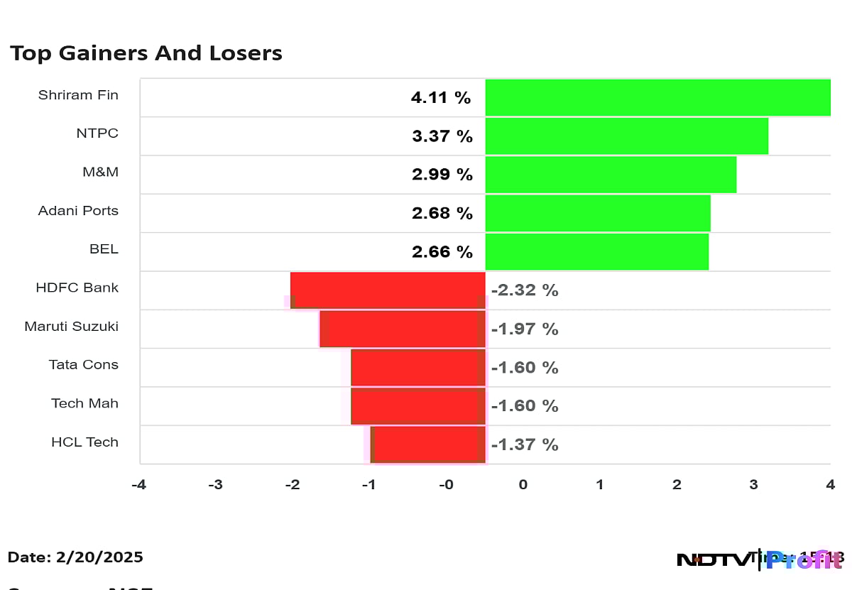 Nifty 50 Top Gainers And Losers On Feb. 20: From Shriram Finance, Adani Ports To HDFC Bank