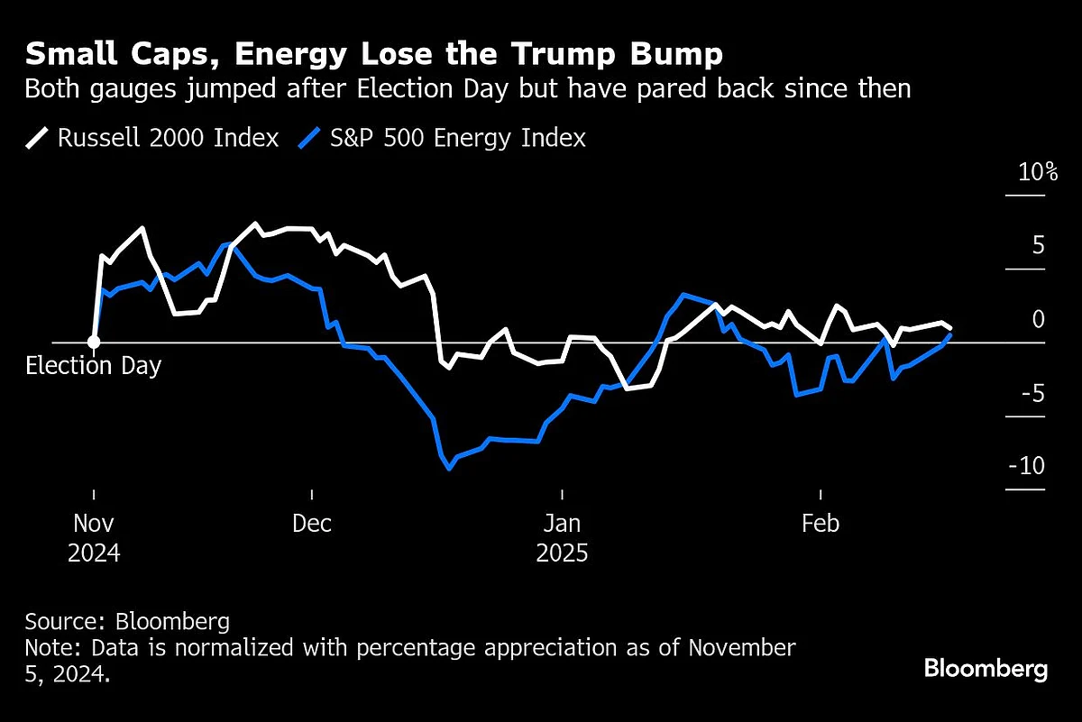 Trump’s First Month Has Traders Ditching America-First Wagers
