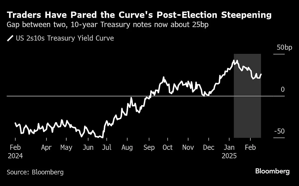 Trump’s First Month Has Traders Ditching America-First Wagers