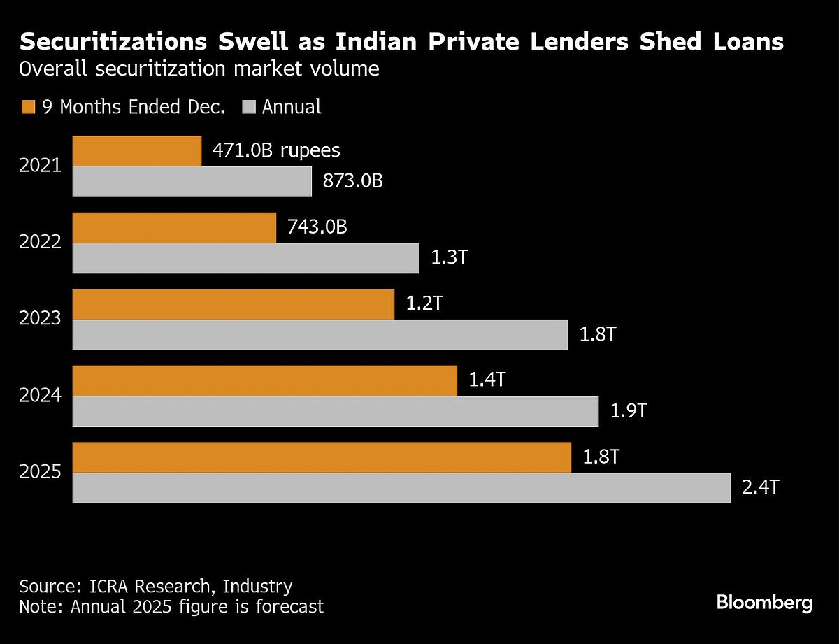 Citi India Plans To Buy $1 Billion Of Asset-Backed Securities