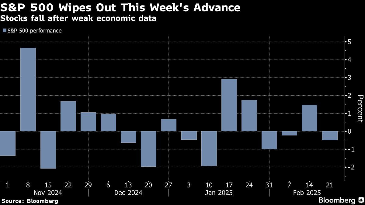 Stocks Slide On Weak Economic Data As Bonds Climb: Markets Wrap