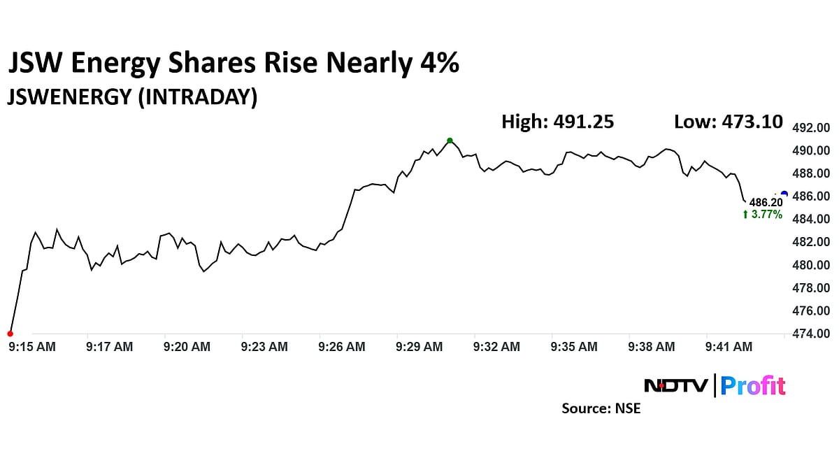 JSW Energy Shares Soar After Morgan Stanley Initiates 'Overweight' Coverage