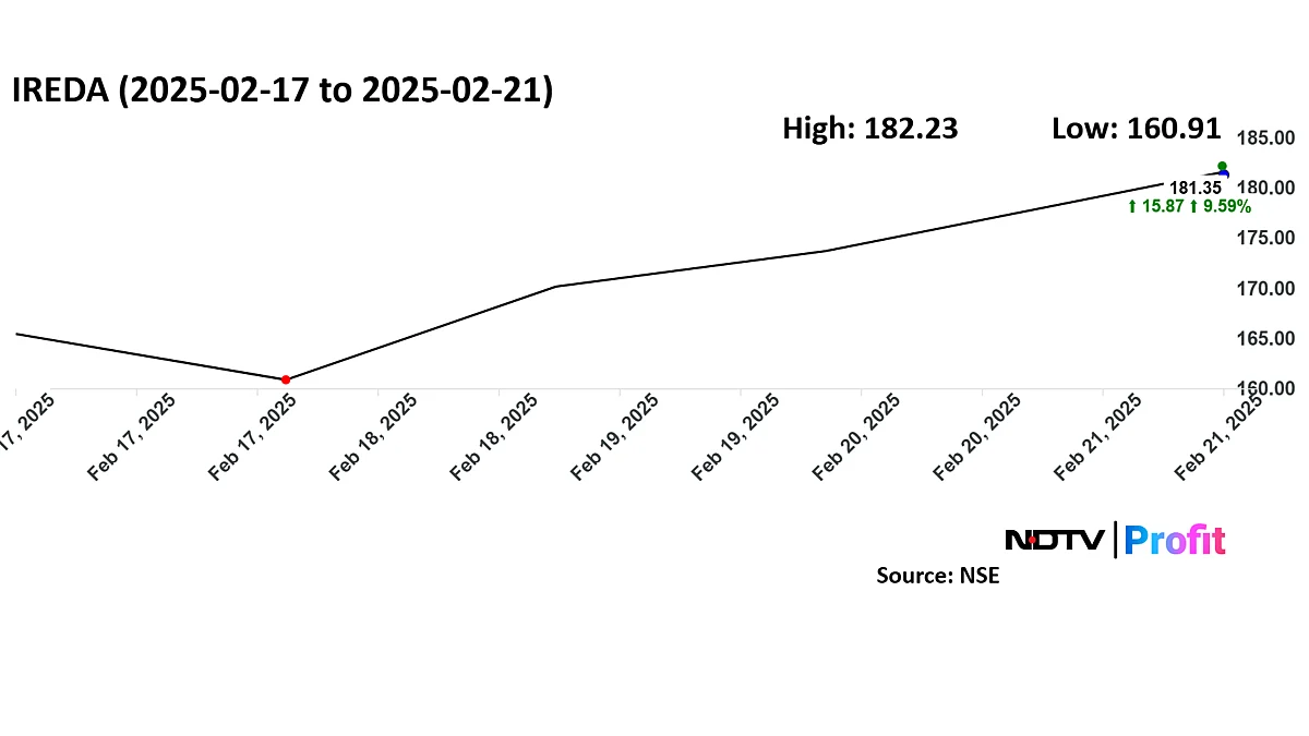 Ireda Stock Surges Nearly 10% In Five Days