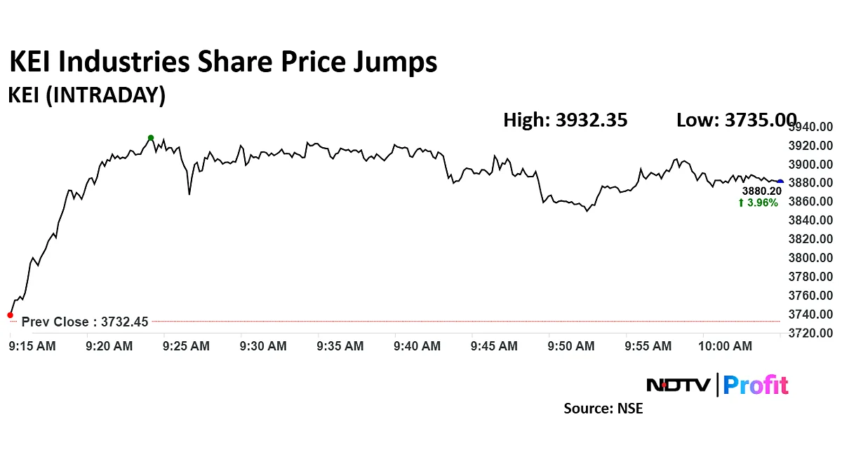 KEI Industries Stock Jumps Over 5% As Morgan Stanley Begins Coverage With Overweight Rating