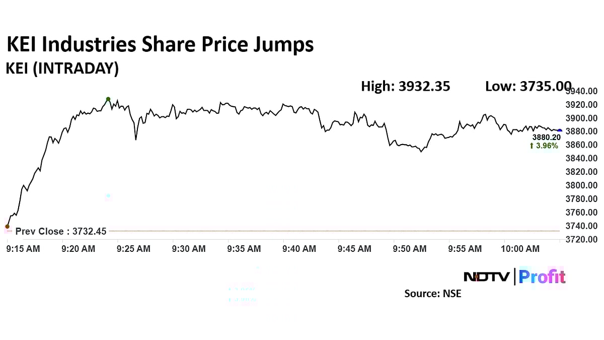 KEI Industries Stock Jumps Over 5% As Morgan Stanley Begins Coverage With Overweight Rating