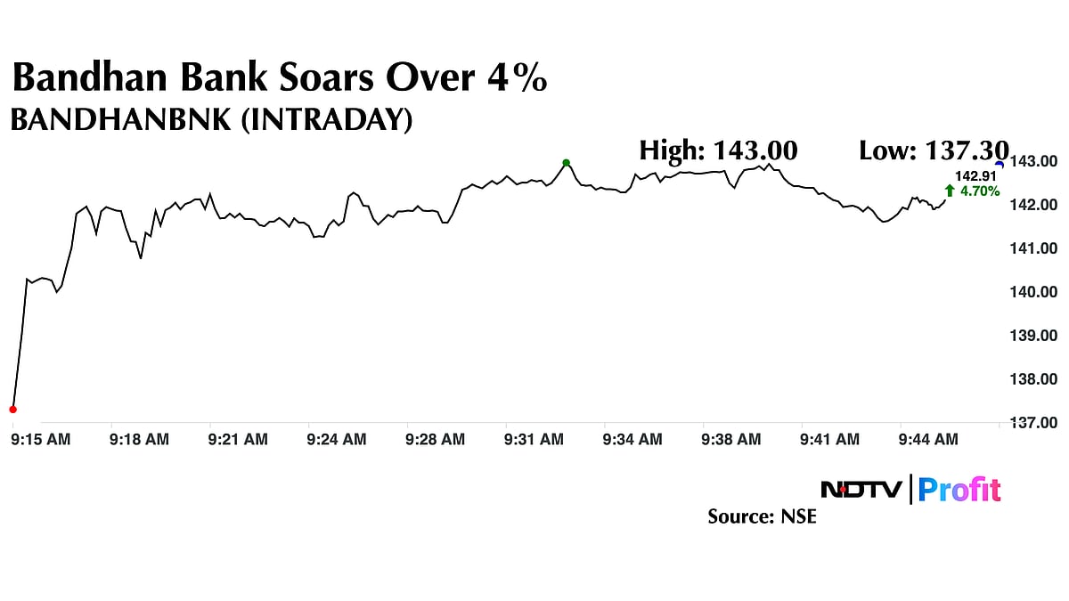 Bandhan Bank Share Price Jumps As CLSA Gives Record Target With 61% Upside