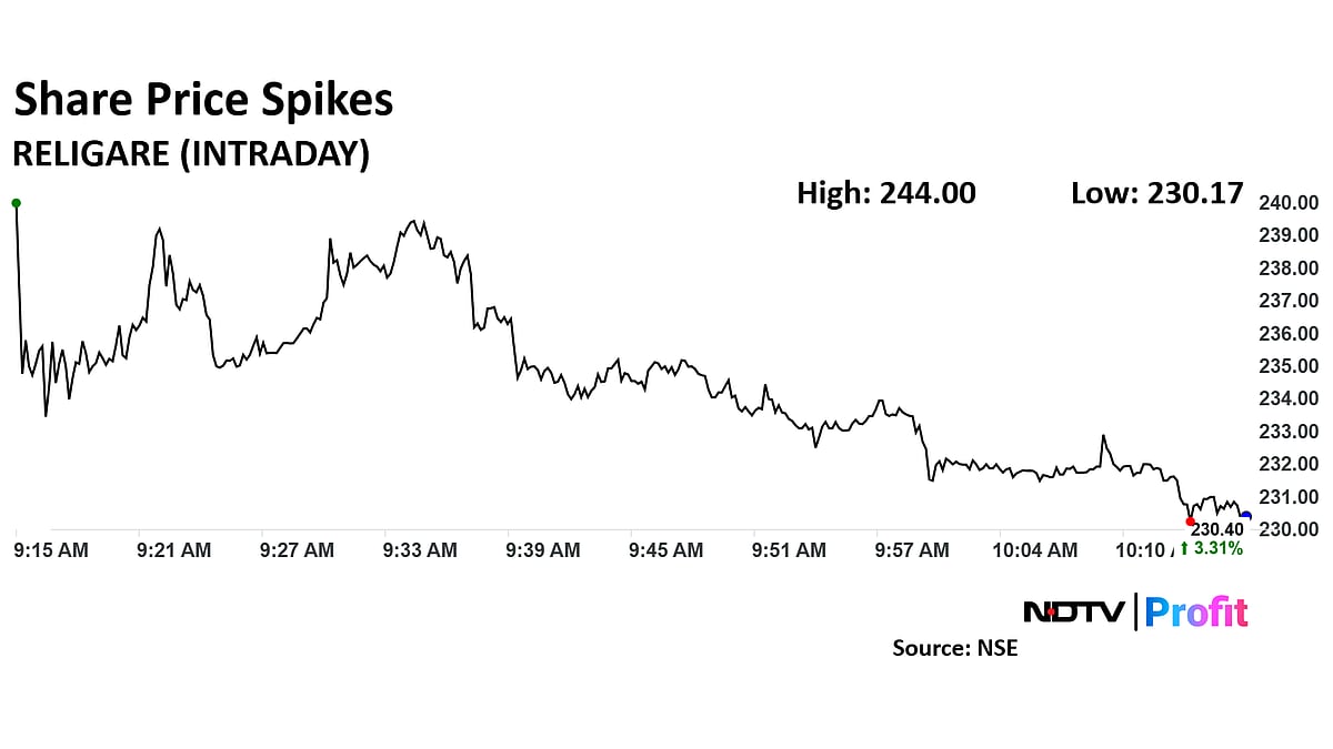 Religare Enterprises Share Price Rises Over 9% As Burman Group Acquires Control