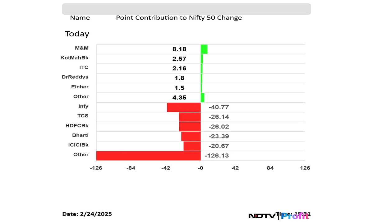 Nifty 50 Top Gainers And Losers On Feb. 24: From Mahindra & Mahindra, Infosys, ITC To TCS And HDFC Bank