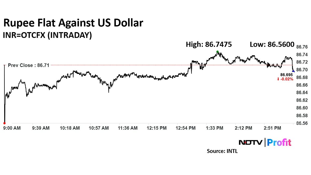 Rupee Ends Flat Against Dollar