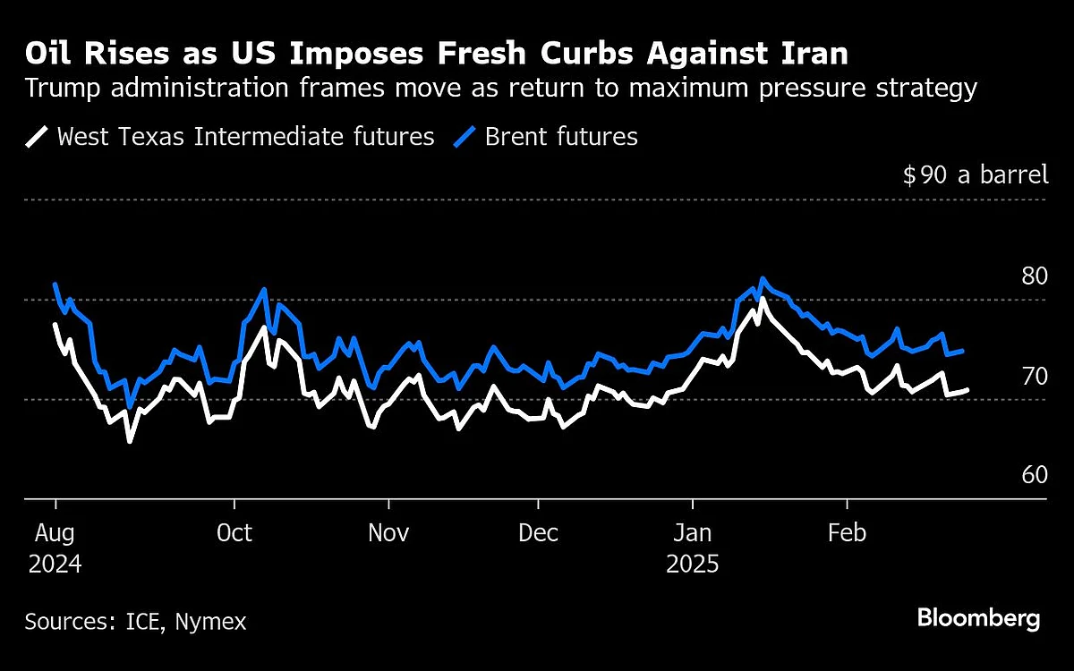 Oil Prices Rise As Fresh US Sanctions Against Iran Jolt Crude Market