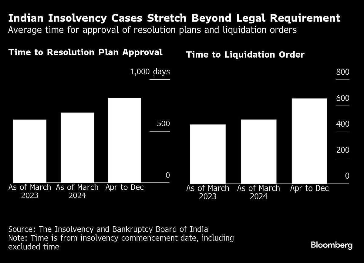 India Considers Bankruptcy Law Revamp As Cases Drag On